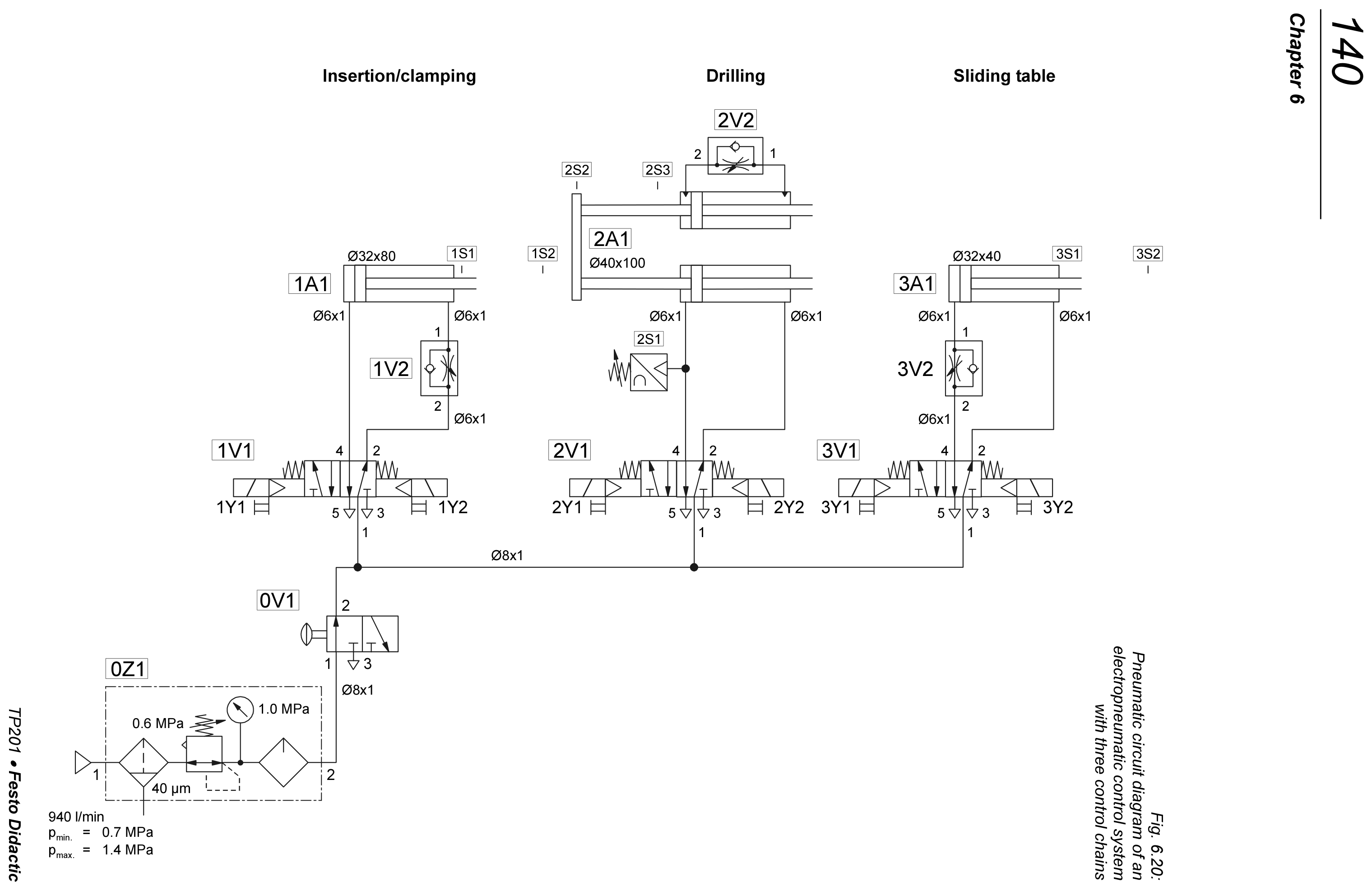 Diagram rangkaian pneumatik electropneumatic tiga control chain: Insertion/clamping, Drilling, Sliding table
